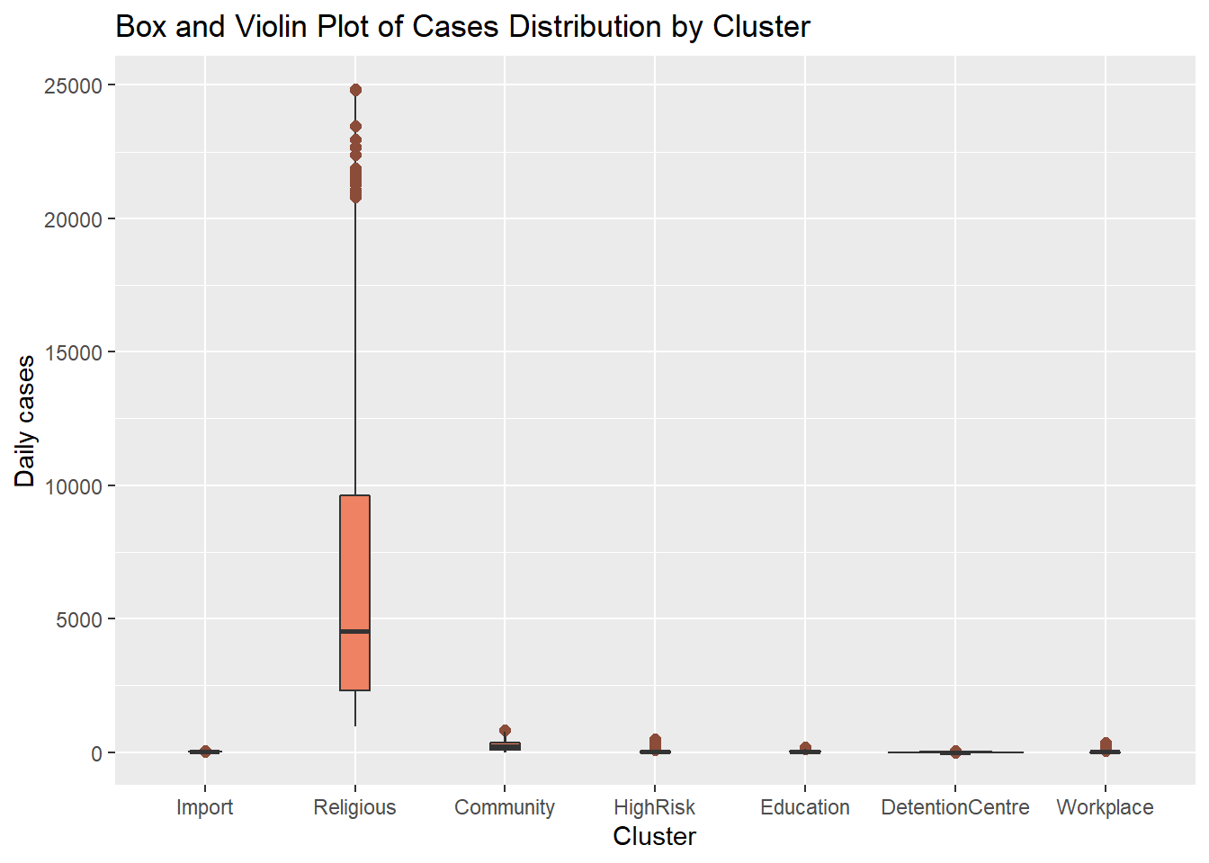 Violin and box plots together