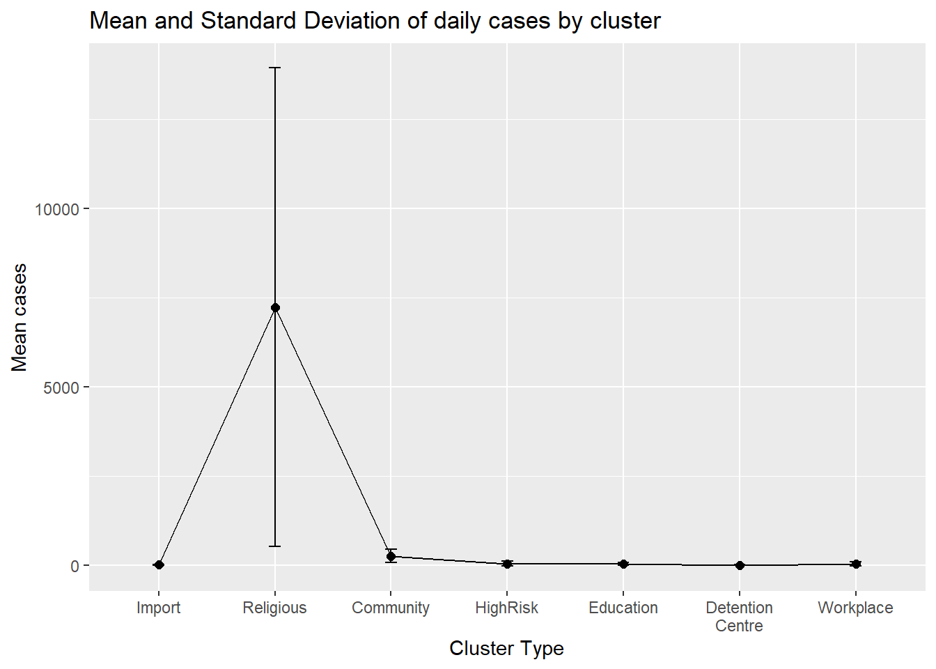 Mean and standard deviations for each cluster