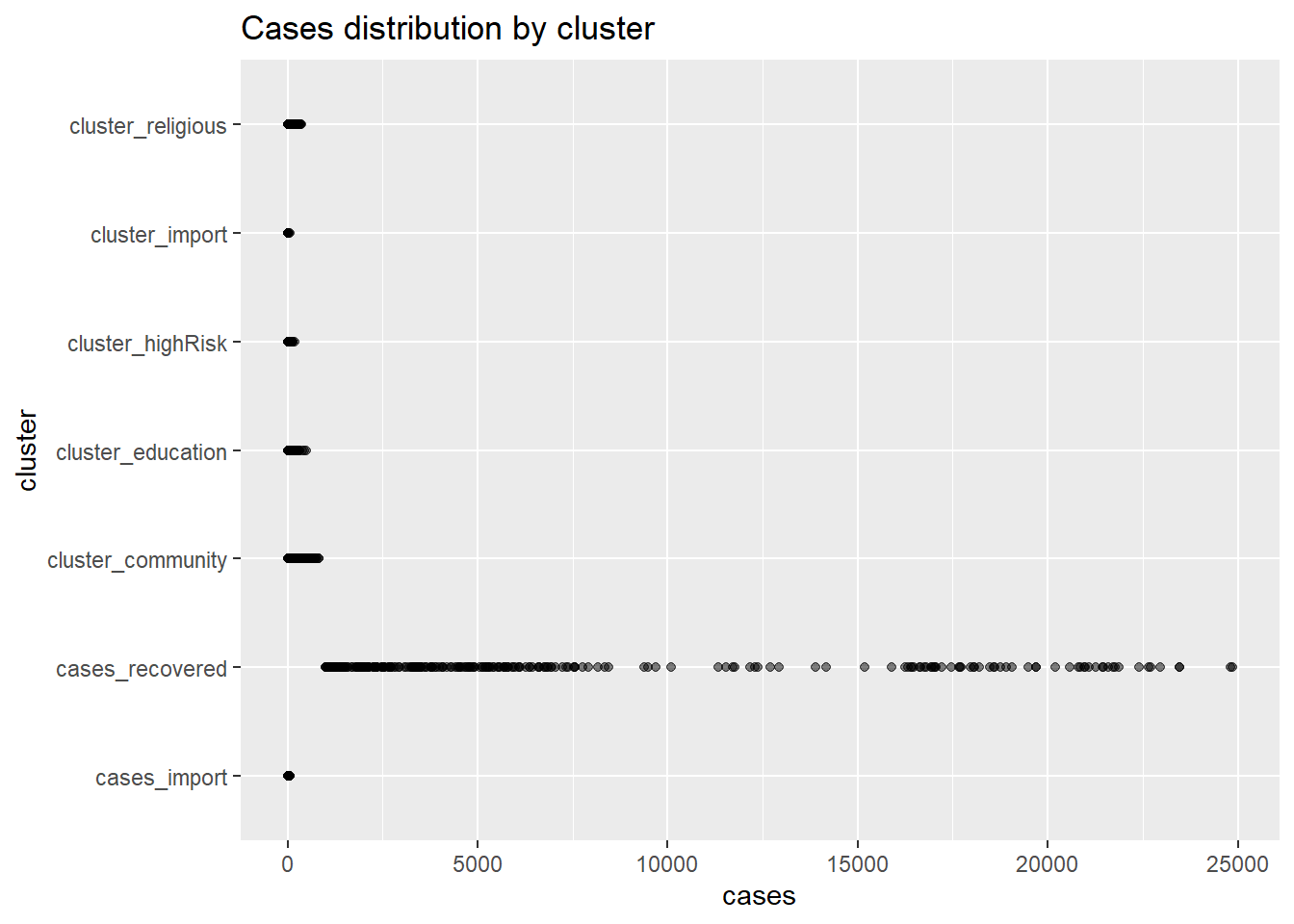 Quantiative by category strip plot