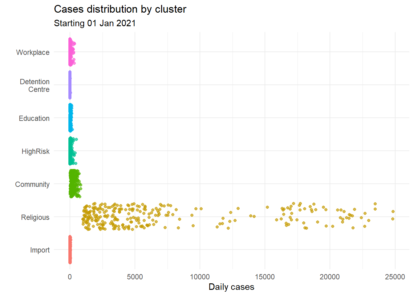 Jitter plot with cluster categories by color
