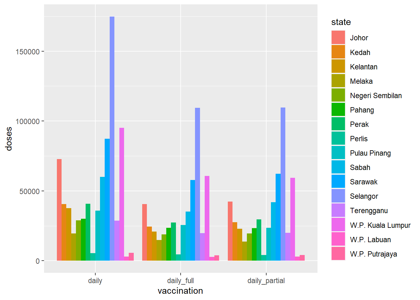 Side-by-side bar chart for dosage