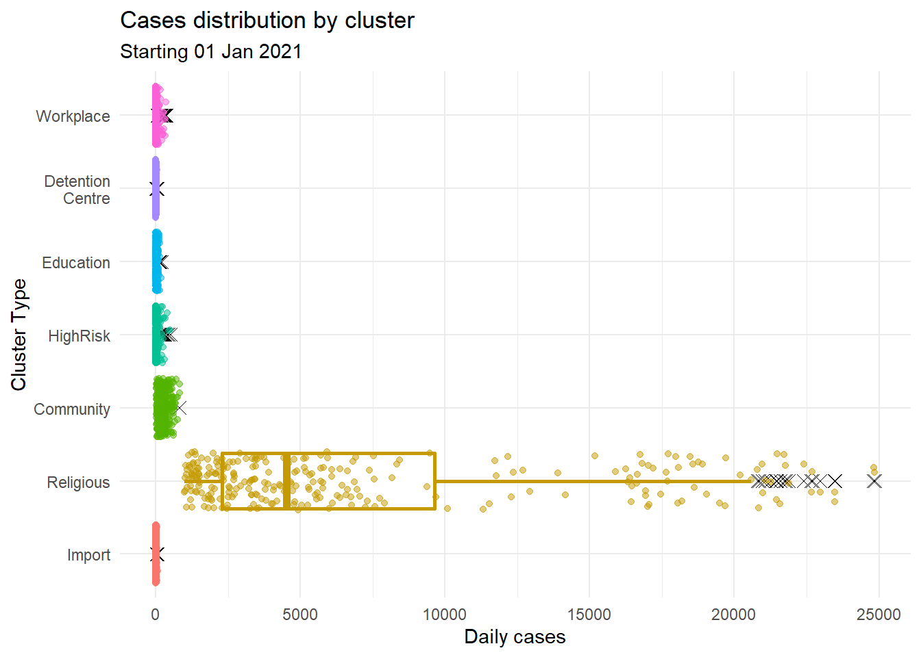 Jitter plot with box plots