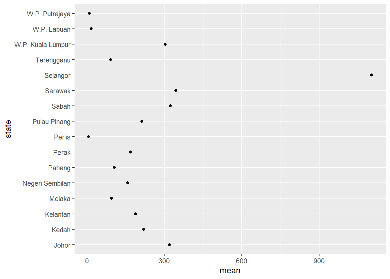 Simple Cleveland dot plot