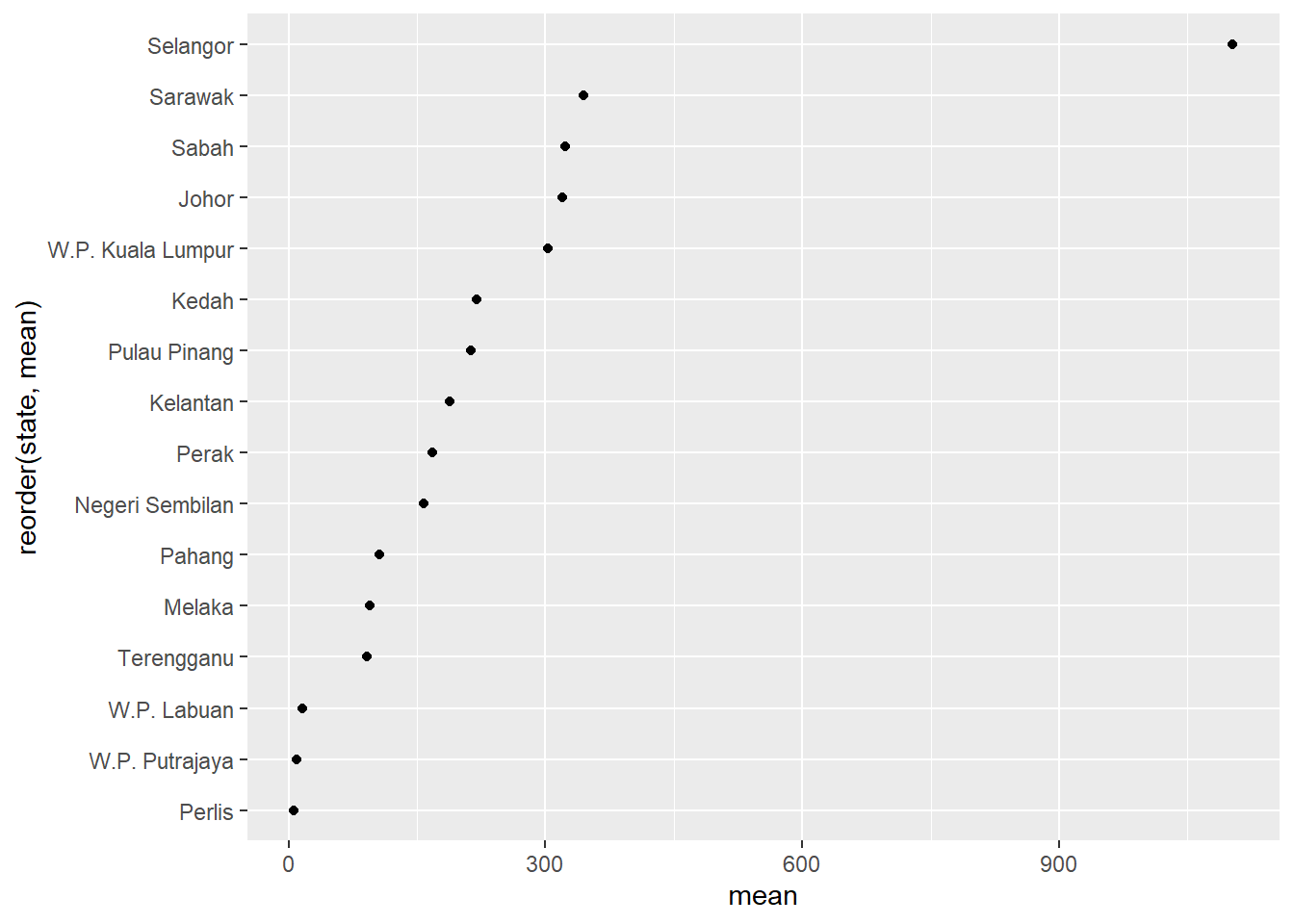 Cleveland dot plot with sorting