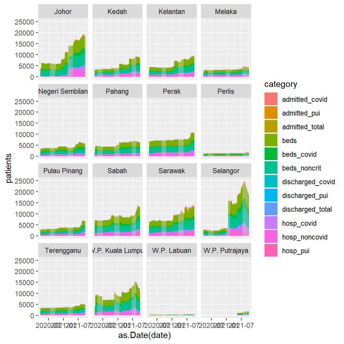 Stacked bar chart with facet