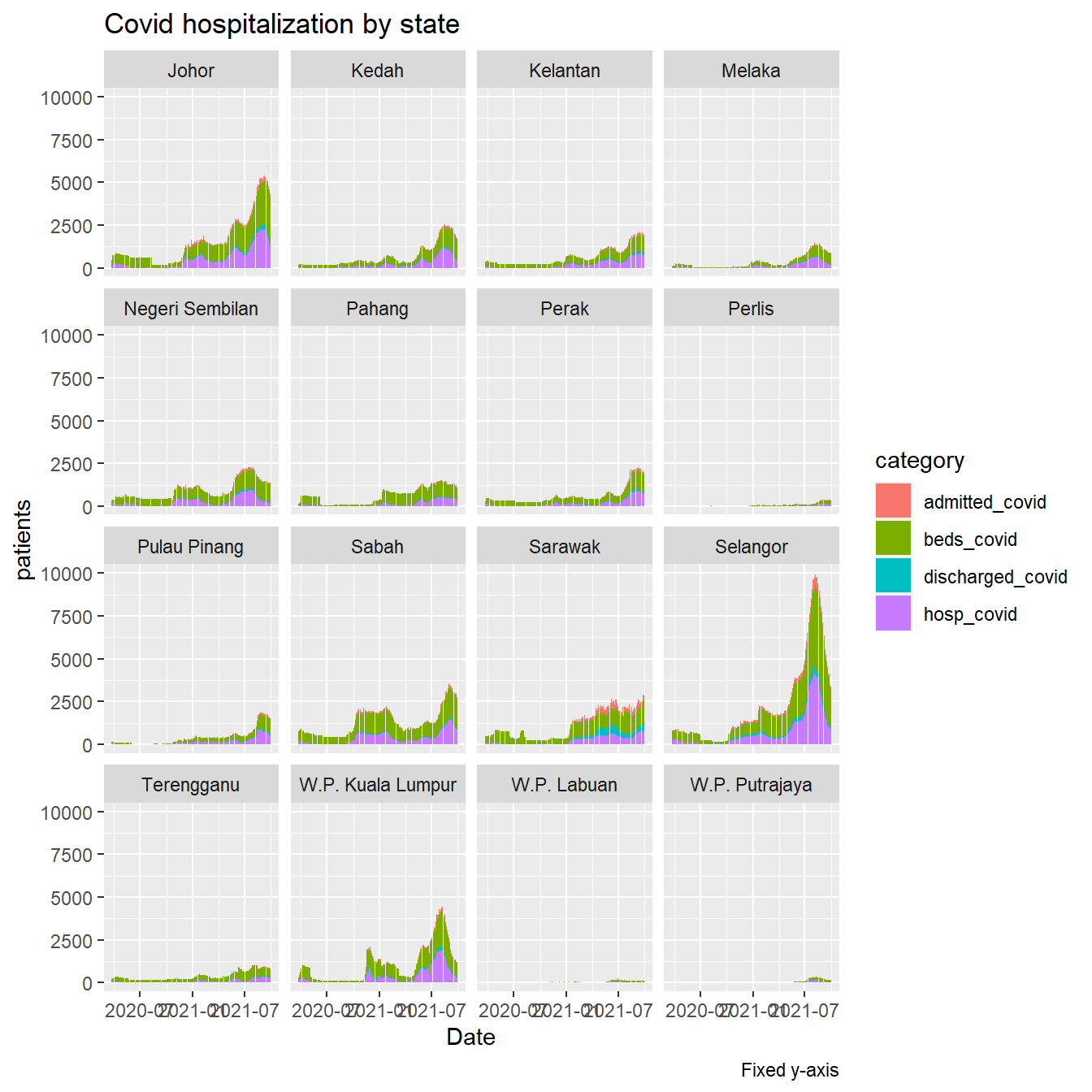 Covid cases and beds in hospitals