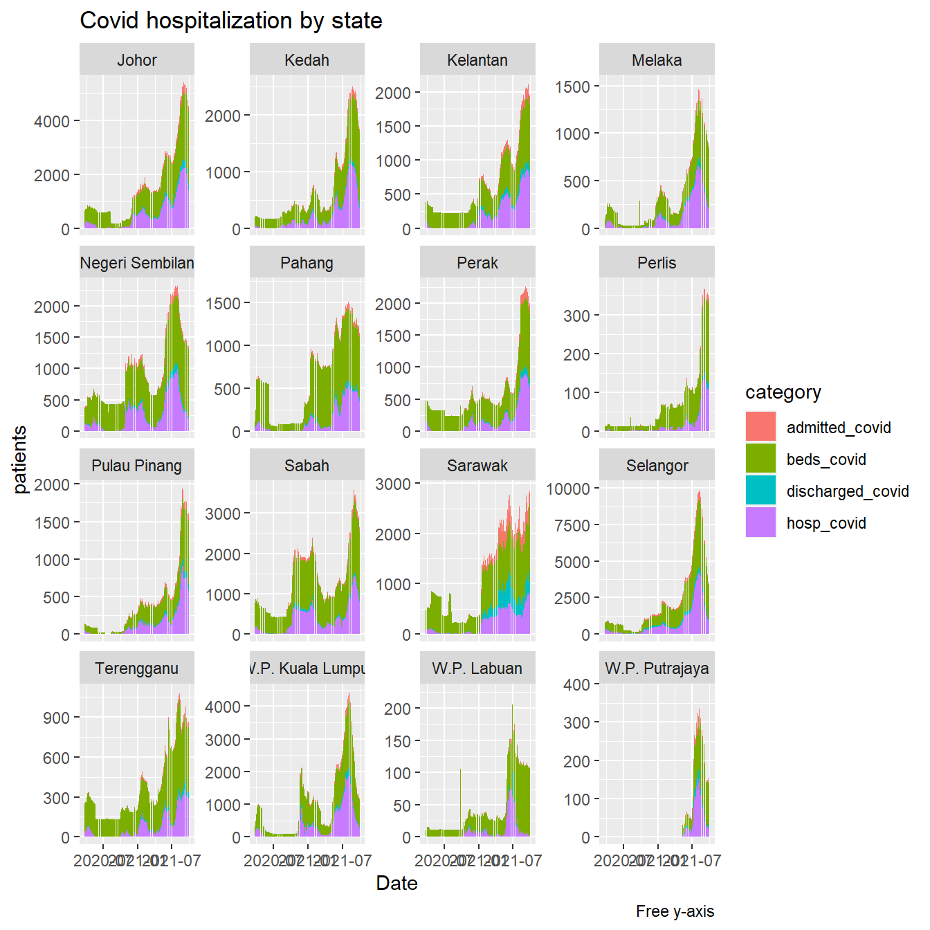 Covid cases and beds in hospitals