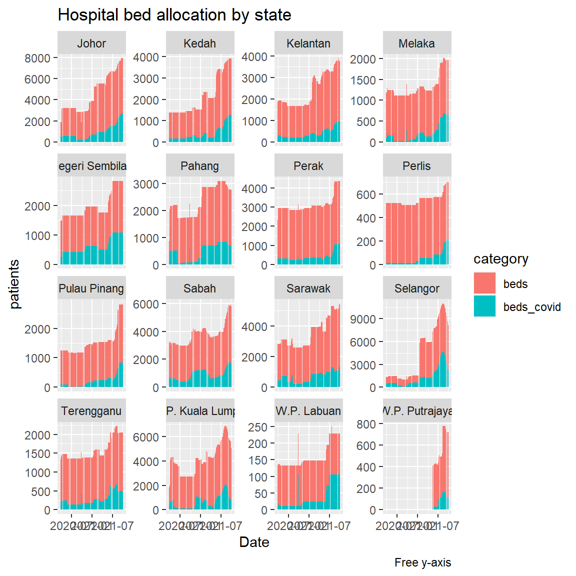 Hospital bed allocation by states