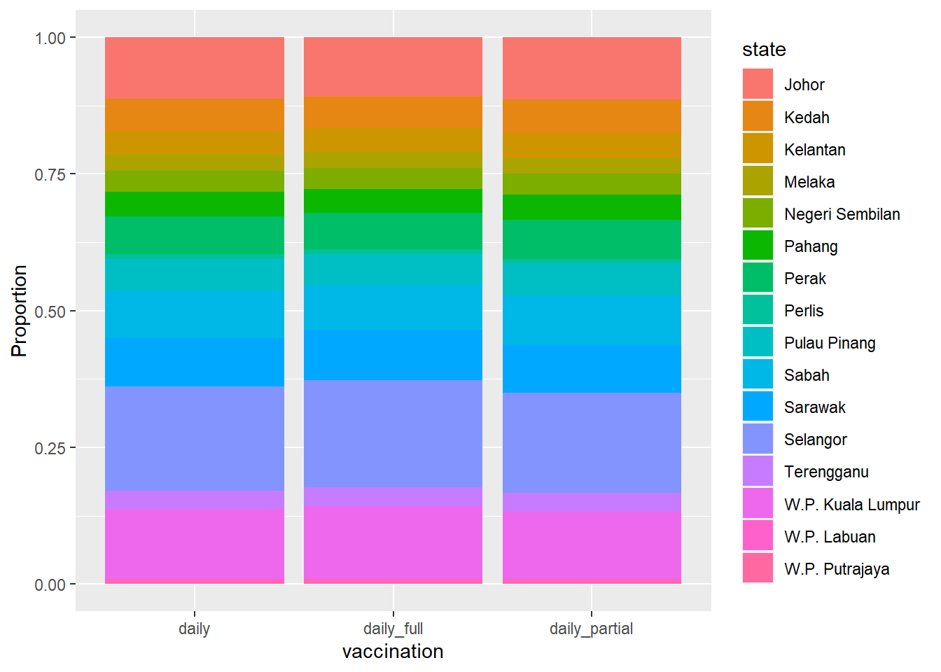 Segmented bar chart for dosage with each bar representing 100%