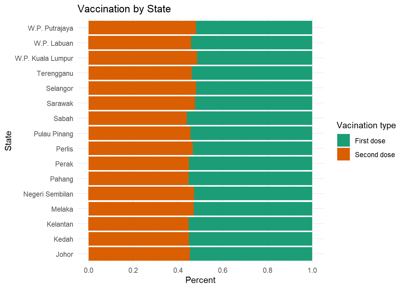 Segmented bar chart with labels and color