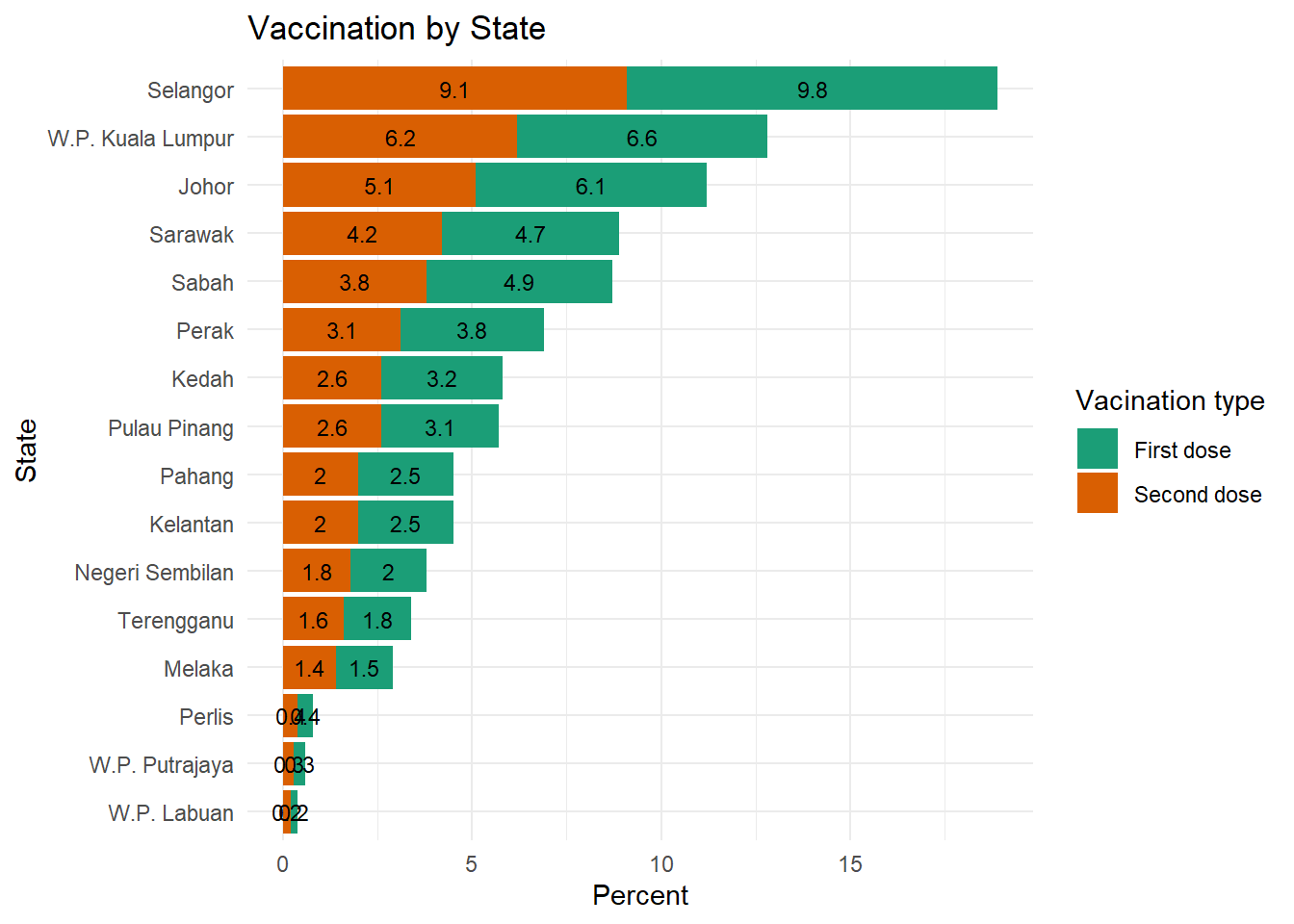 Segmented bar chart with value labels of dose percentage