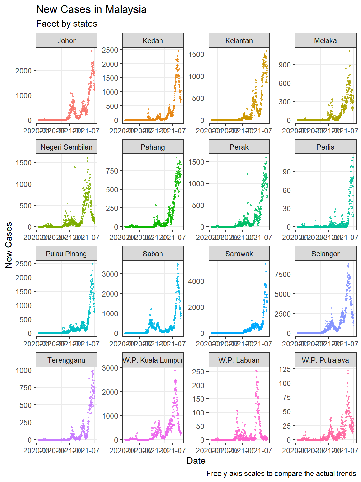 Facets with free y-axis