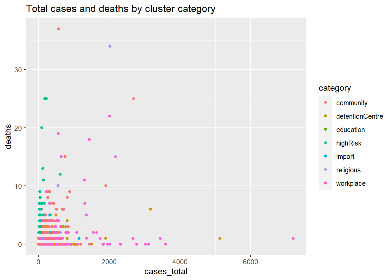 Scatter plot with third category variable by color