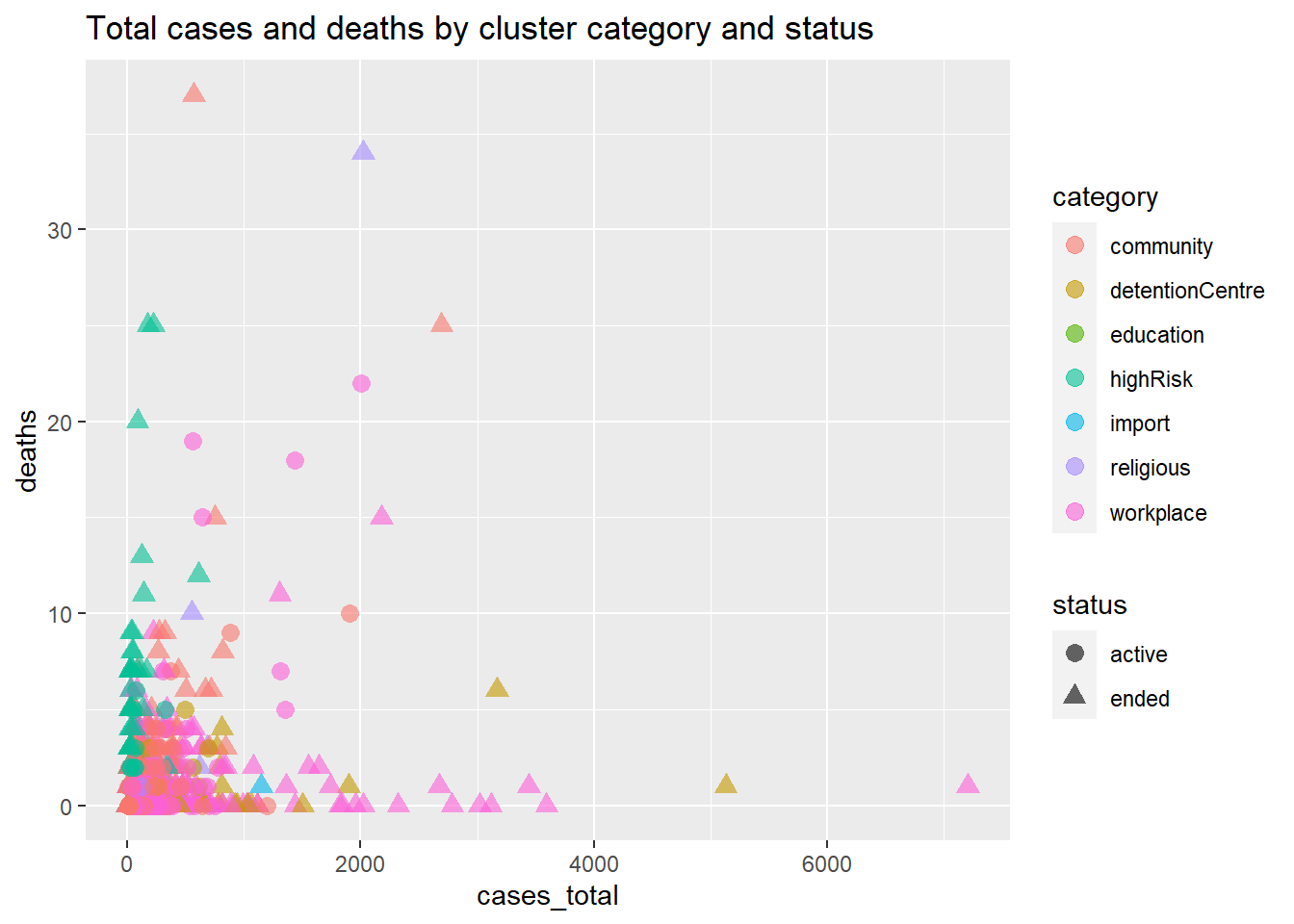 Scatter plot with third category variable by color and fourth category by shape