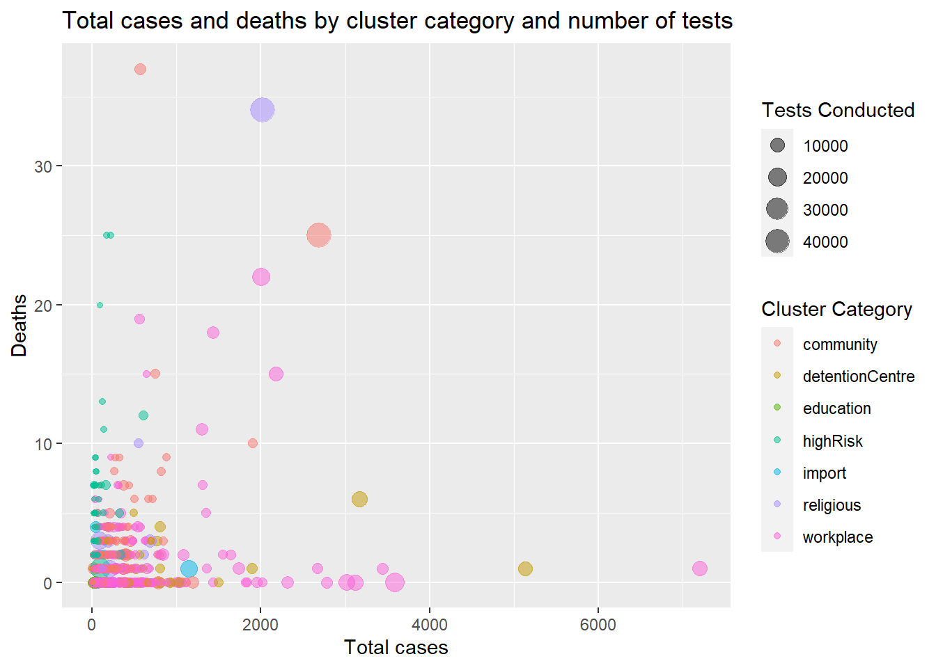 Scatter plot with one category variable by color and another by size