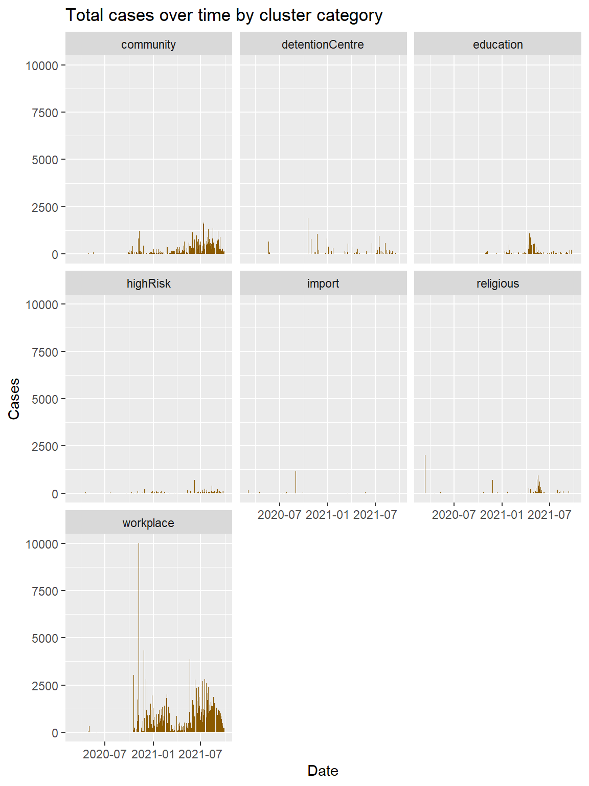 Cases distribution by cluster category