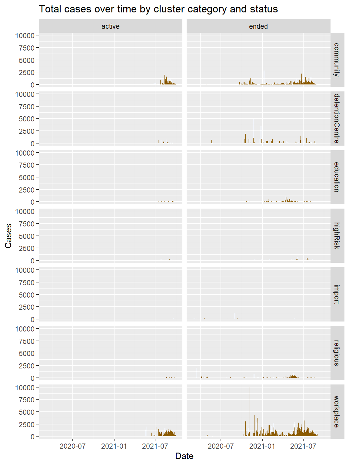 Cases distribution by cluster category and status