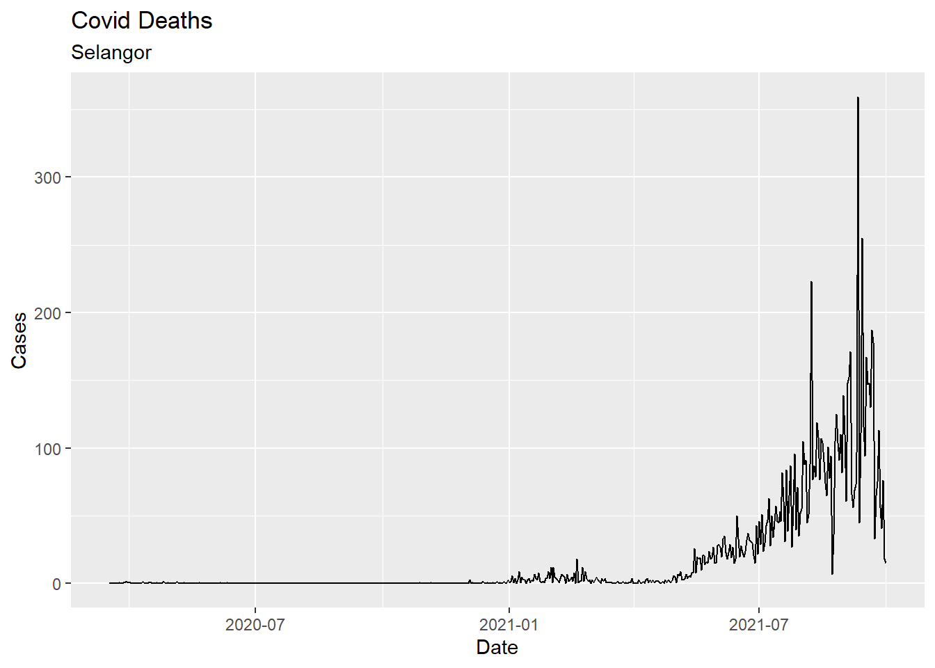 First basic time series