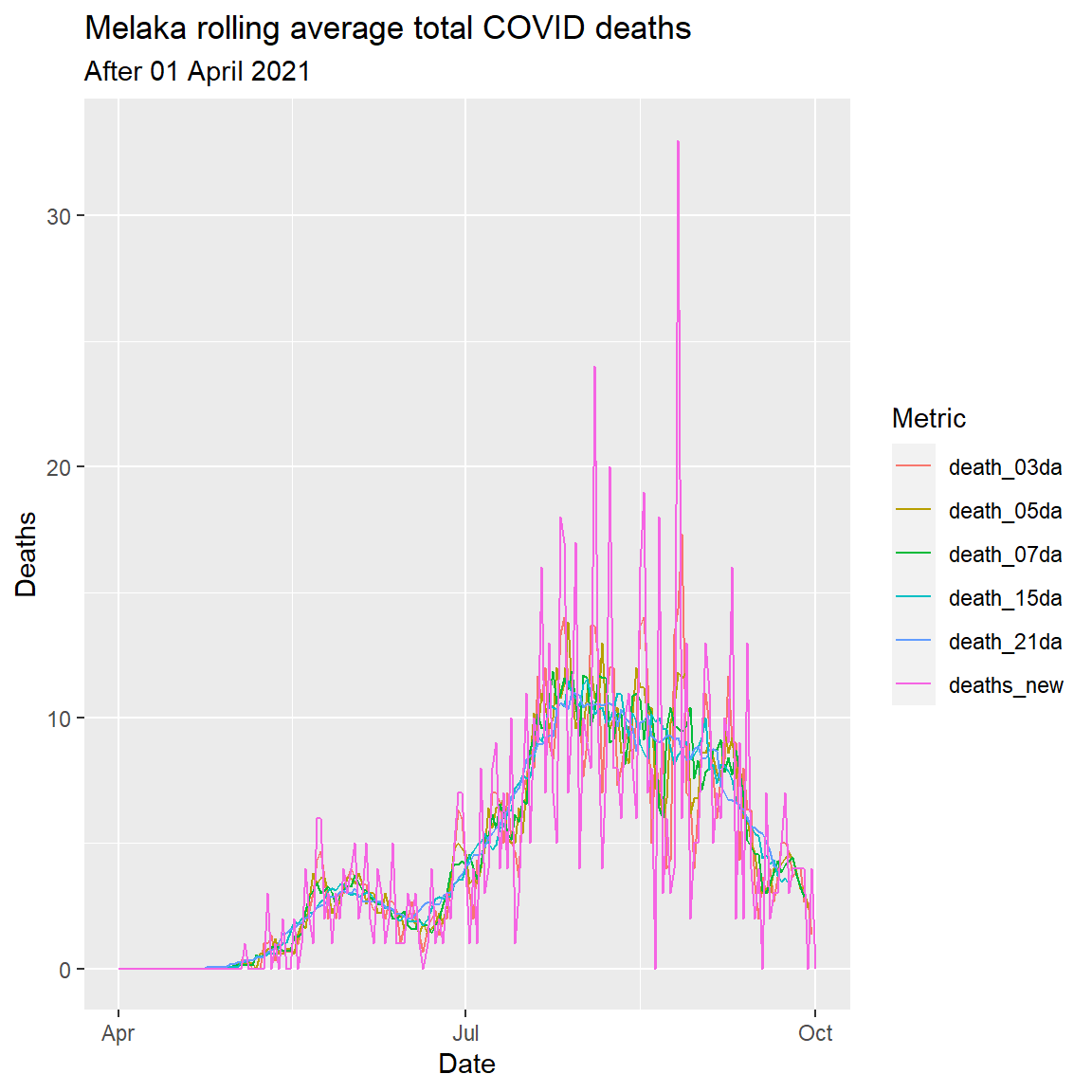 Rolling averages for various number of days