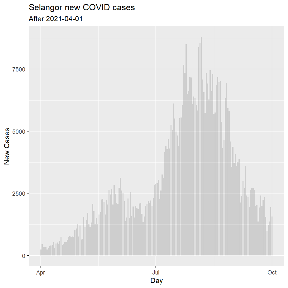 Simple column bar graph of new Covid cases