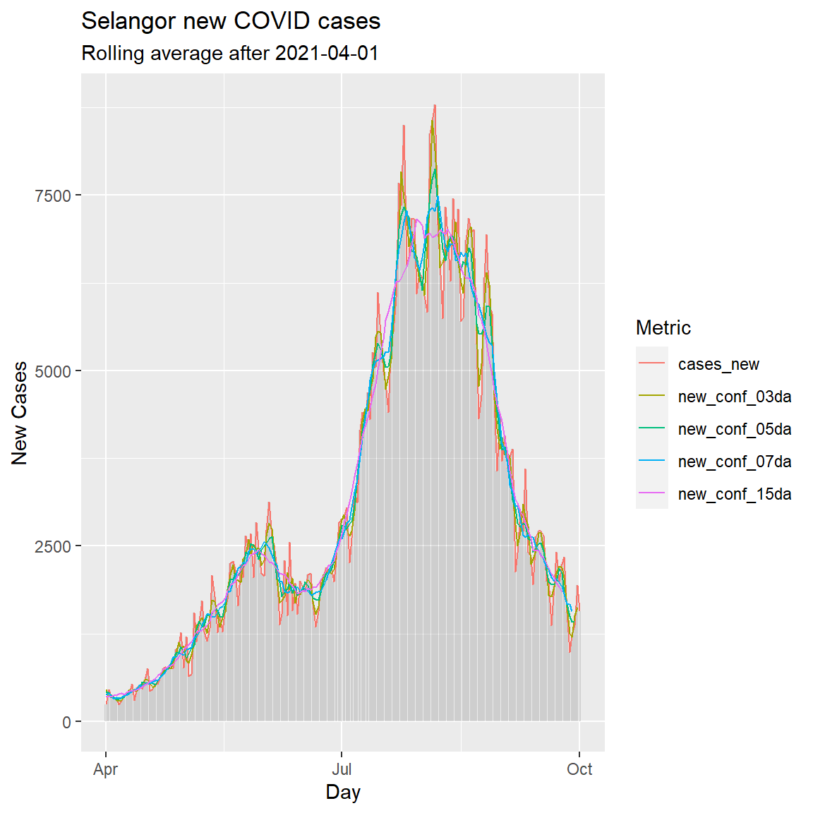 Simple column bar graph of new Covid cases with various rolling averages