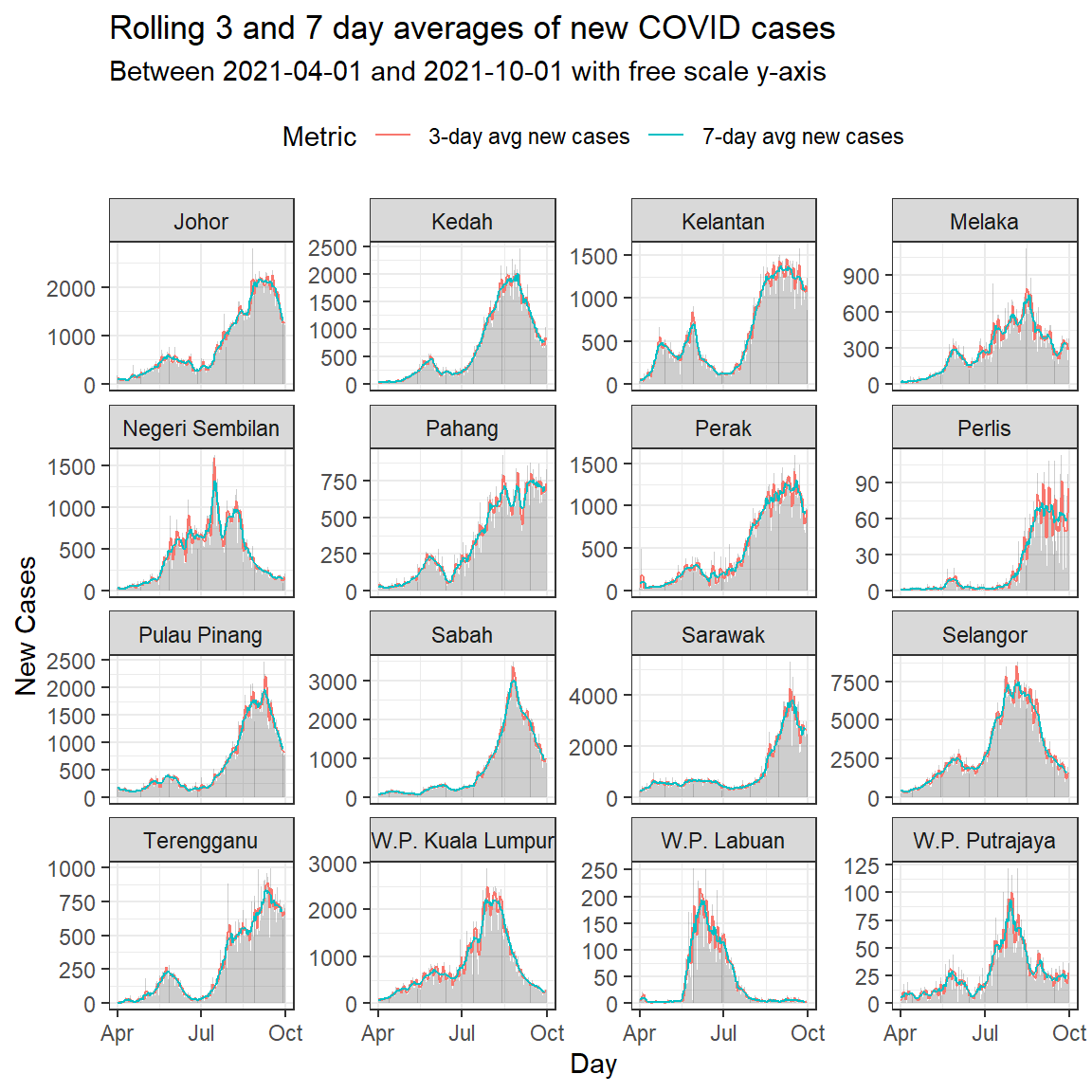 Column bar graph of new Covid cases with rolling averages faceted by state