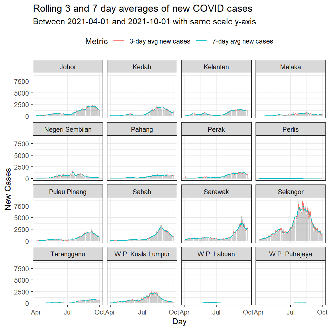 Column bar graph of new Covid cases with rolling averages faceted by state