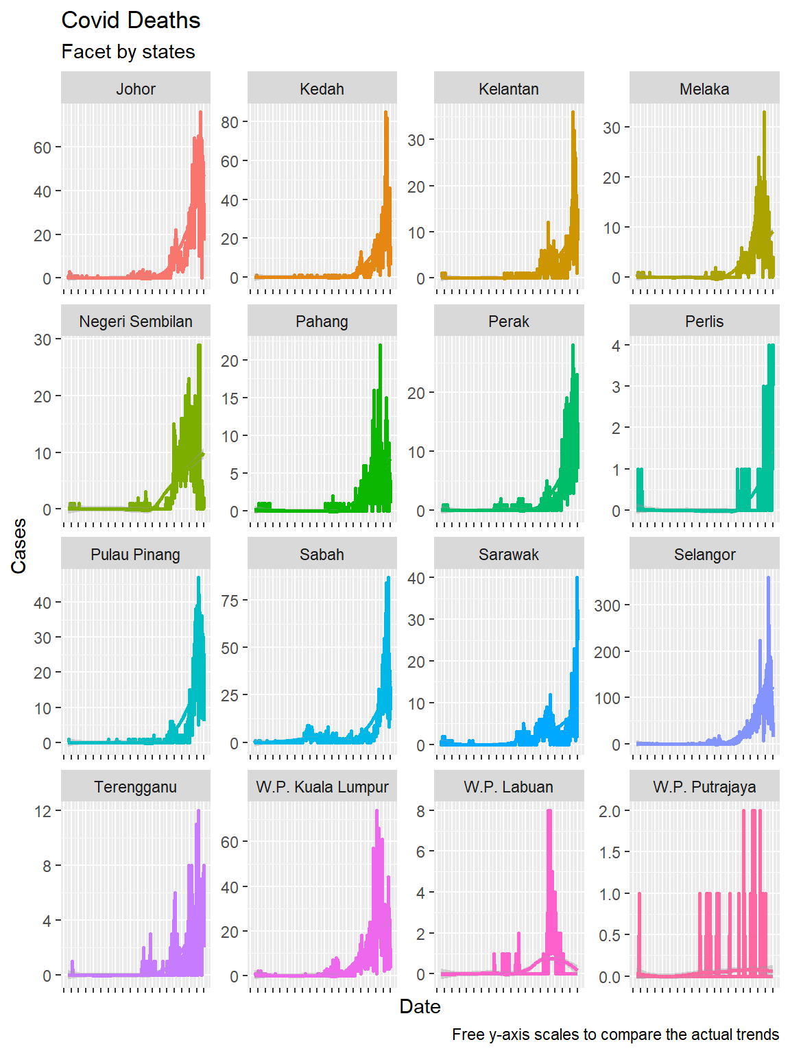 Time series and faceting