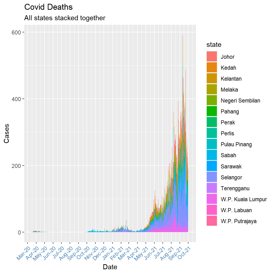 Stacked area chart with daily data