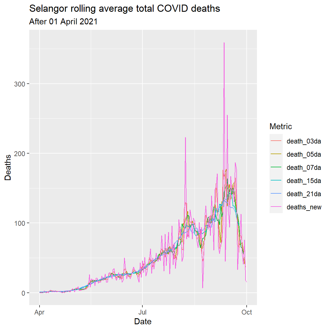 Rolling averages for various number of days