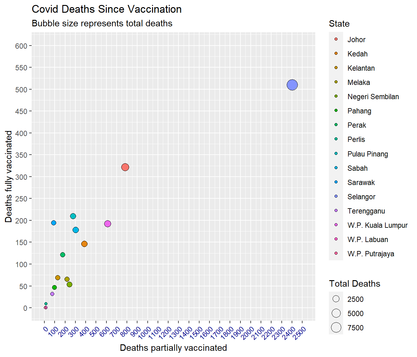 Bubble plot of Covid deaths