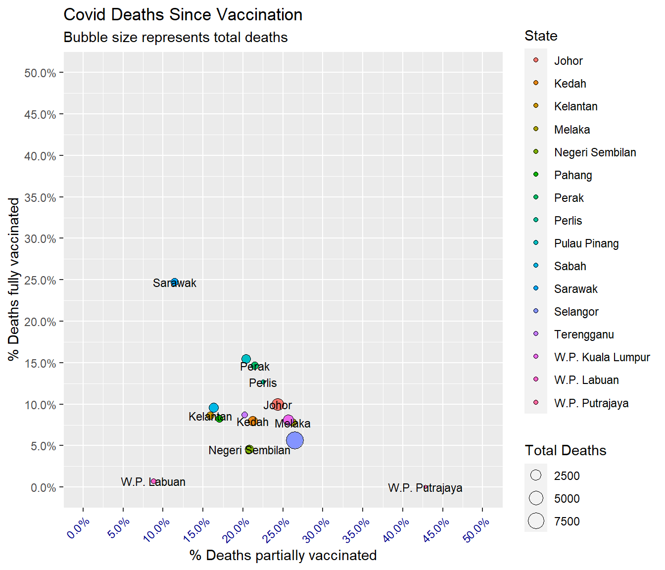 Bubble plot of Covid deaths