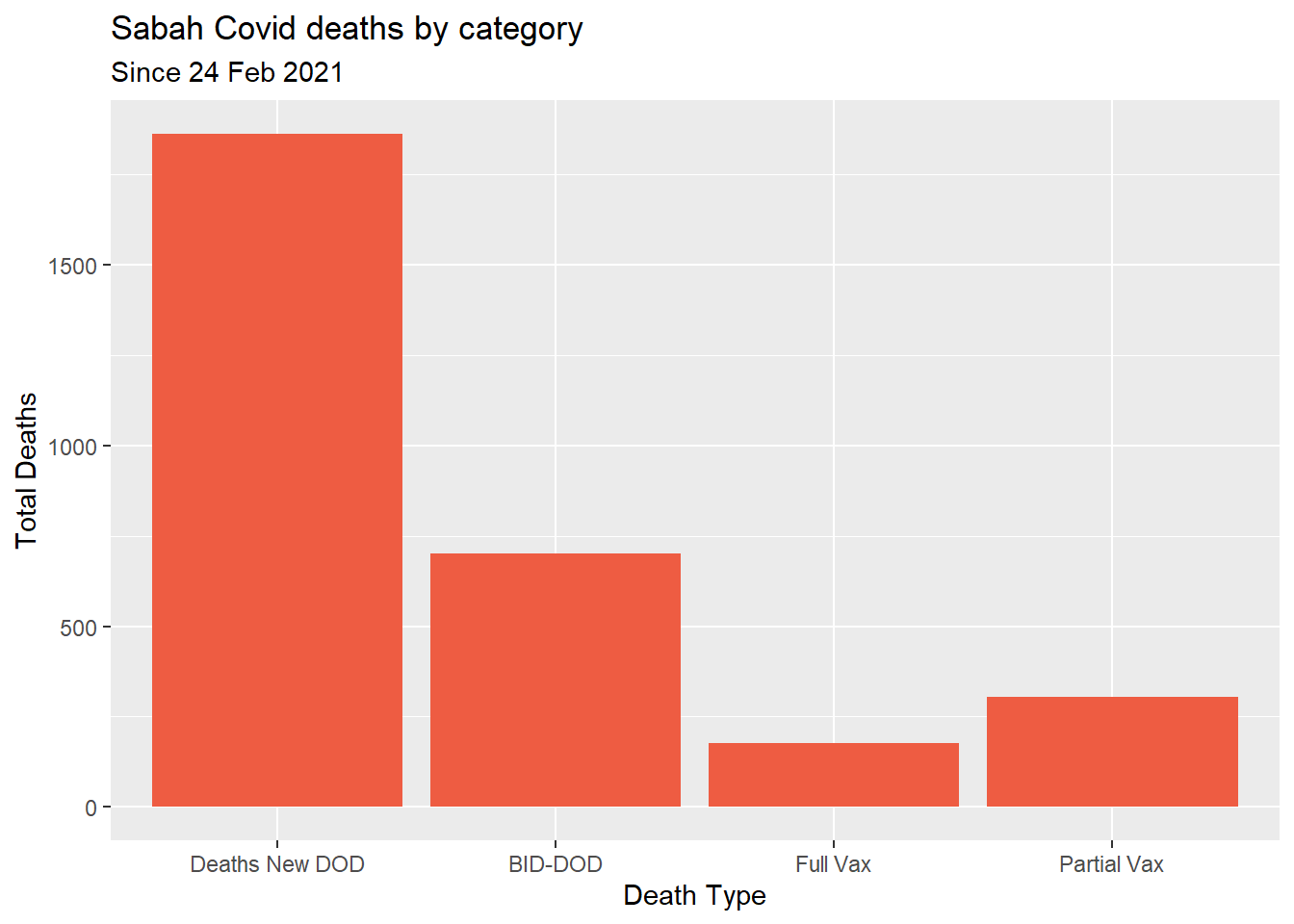 Types of Covid deaths for selected state
