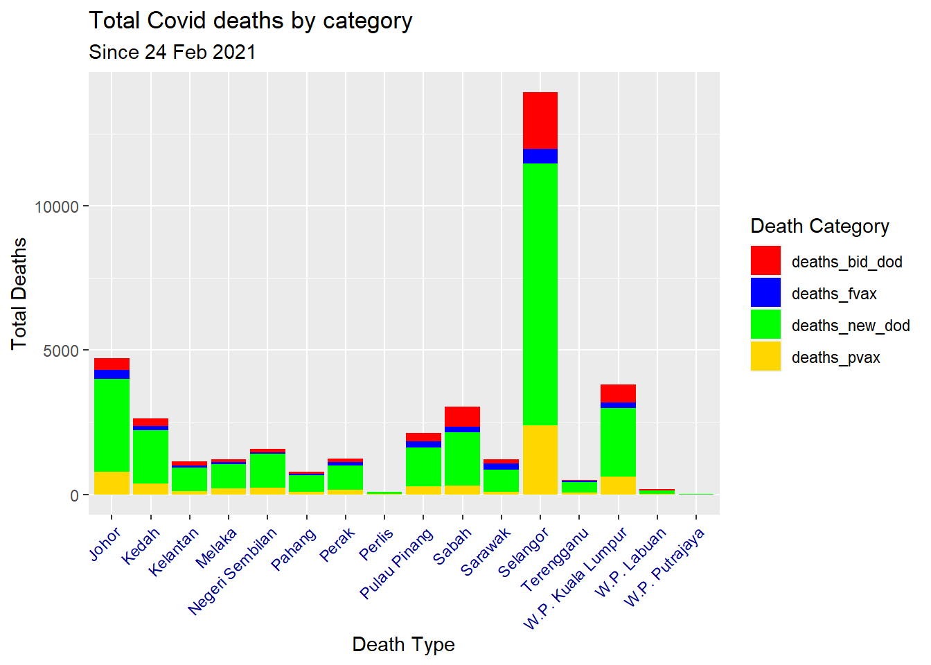 Types of Covid deaths for all states