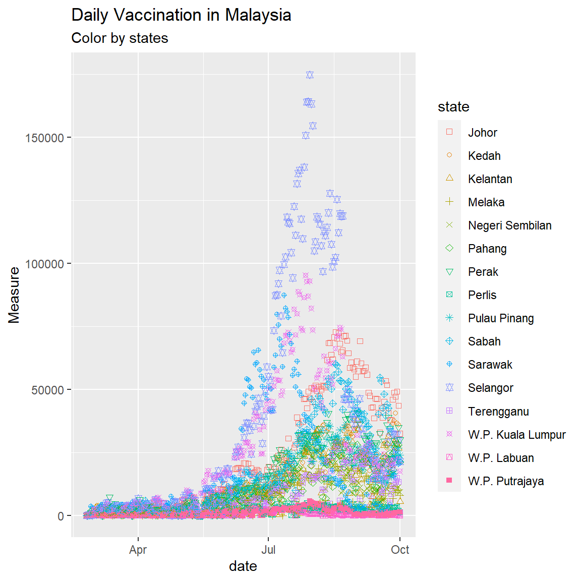 Point plot of Malaysia vaccination data