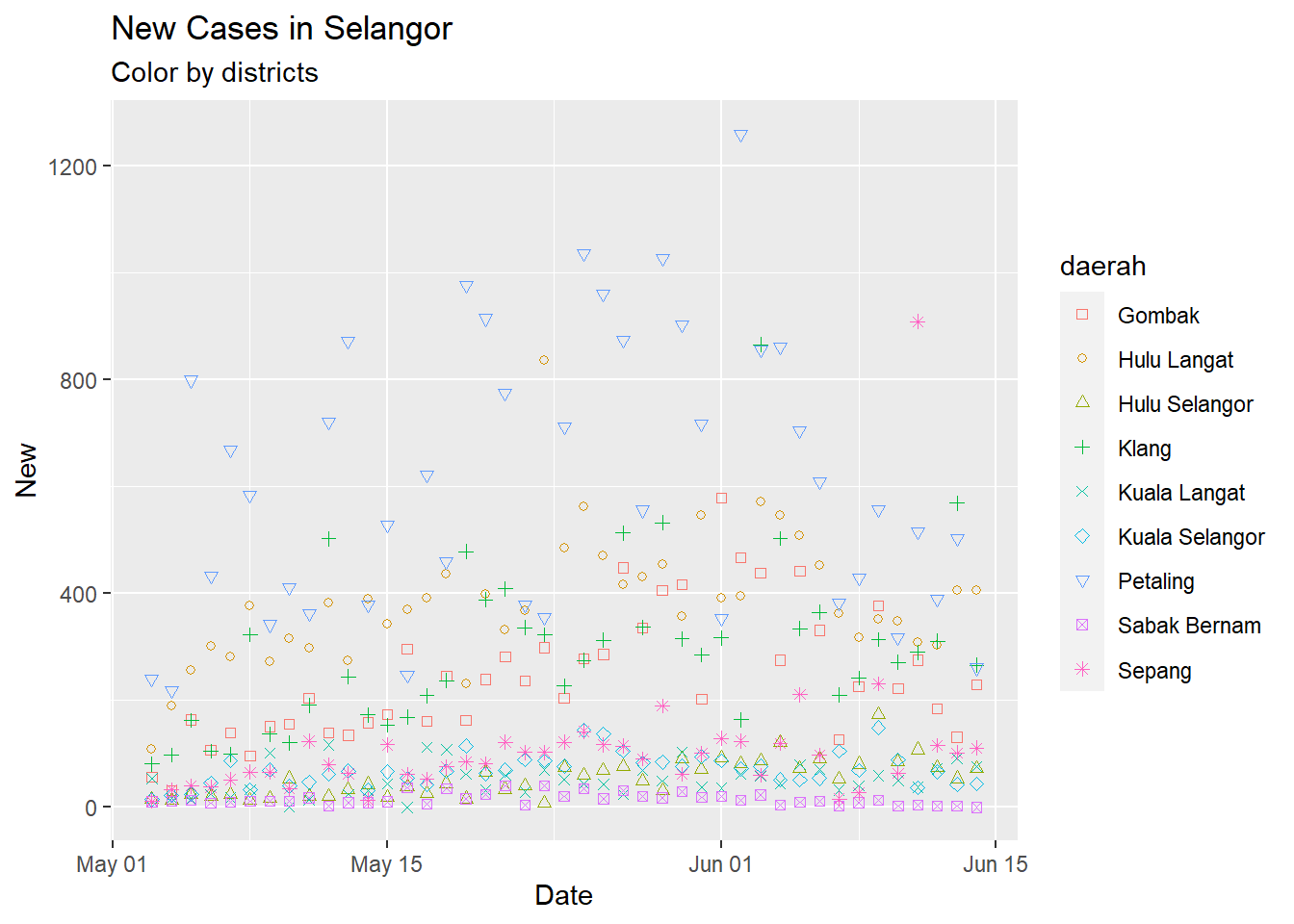 Point plot of Selangor case data