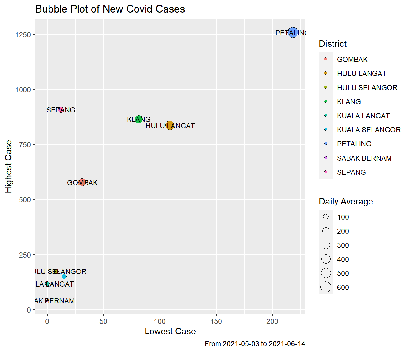 New case summary by disrict