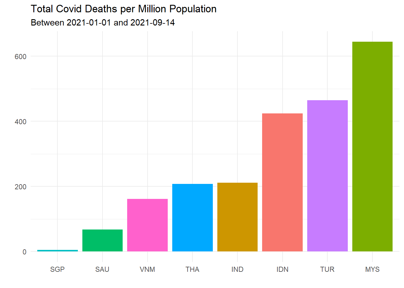 Total Covid deaths per million population for selected countries