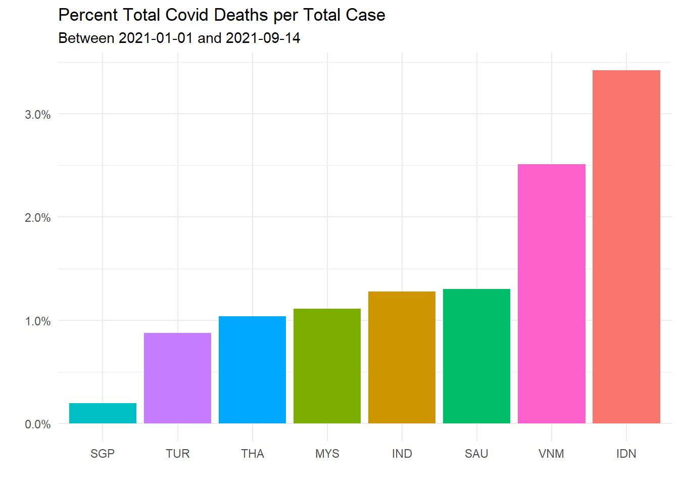 Total Covid deaths per total case for selected countries