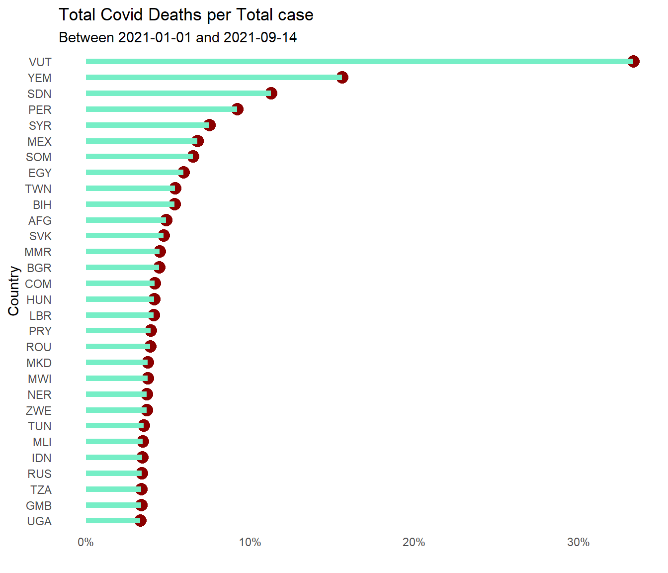 Sorted Cleveland dot plot of worst 30 countries for total Covid deaths per total case