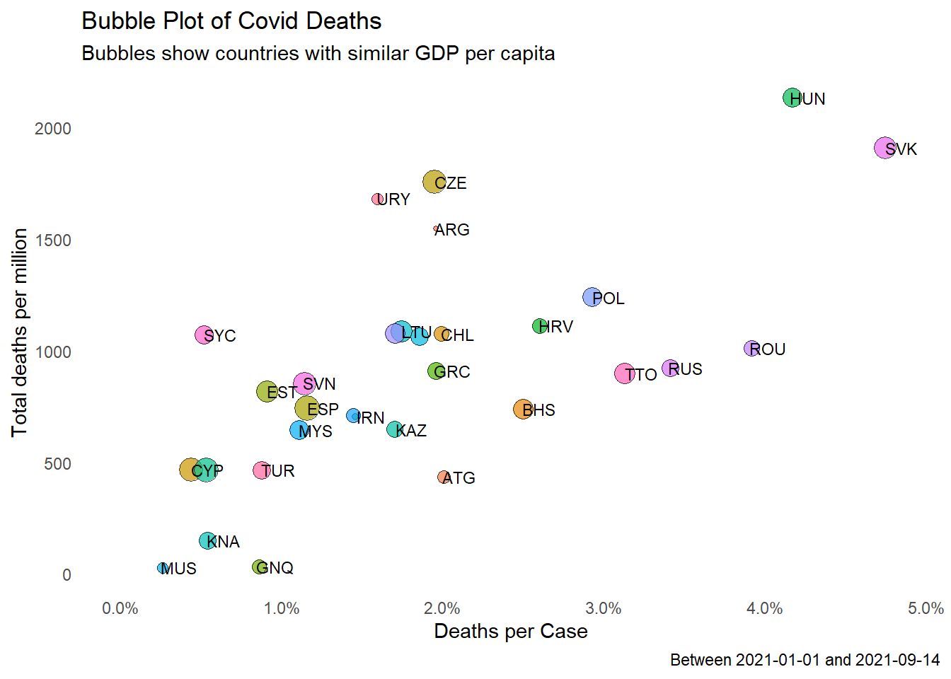 Bubble plot of selected Covid metrics for countries with similar GDP per capita