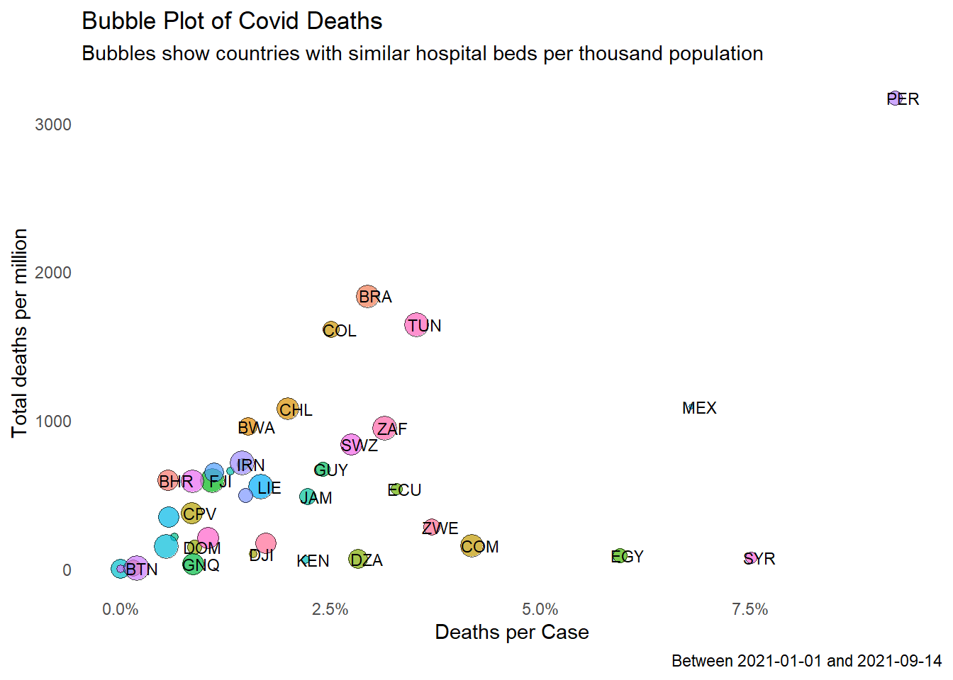 Bubble plot of selected Covid metrics for countries with similar number of hospital beds per thousand