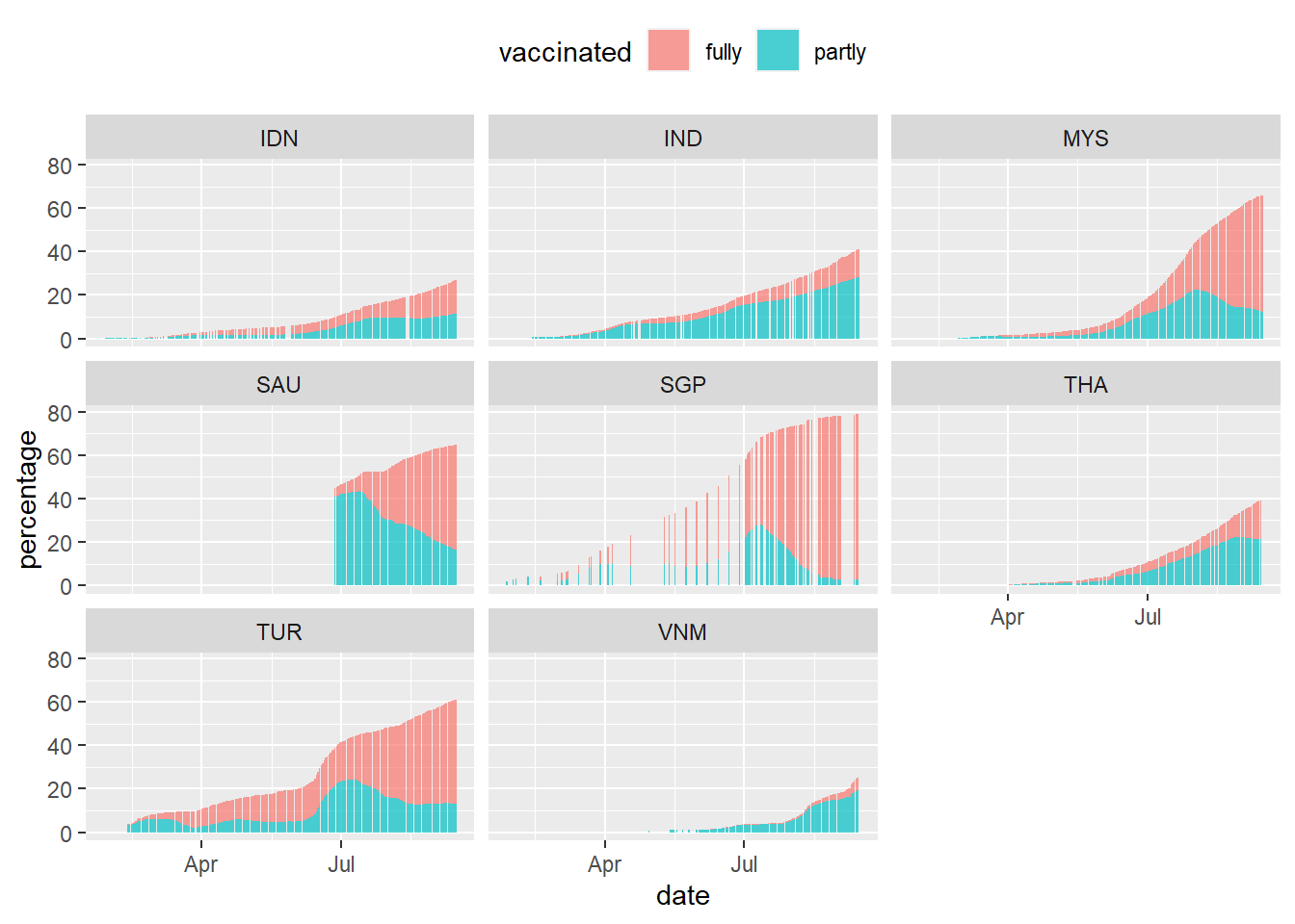 Vaccination trend for selected countries