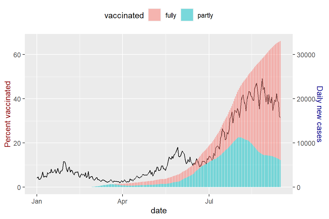 Vaccination trend and new cases for MYS with 2 different scales for the y-axis