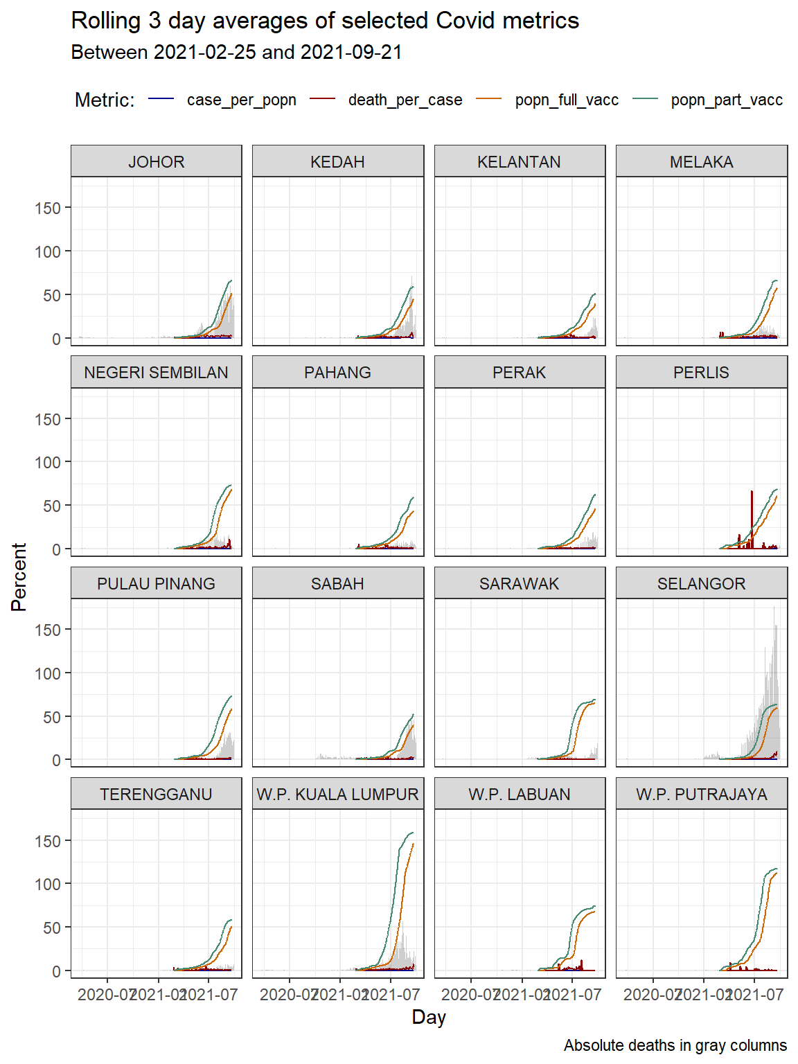 Column bar graph of new Covid cases with rolling averages faceted by state