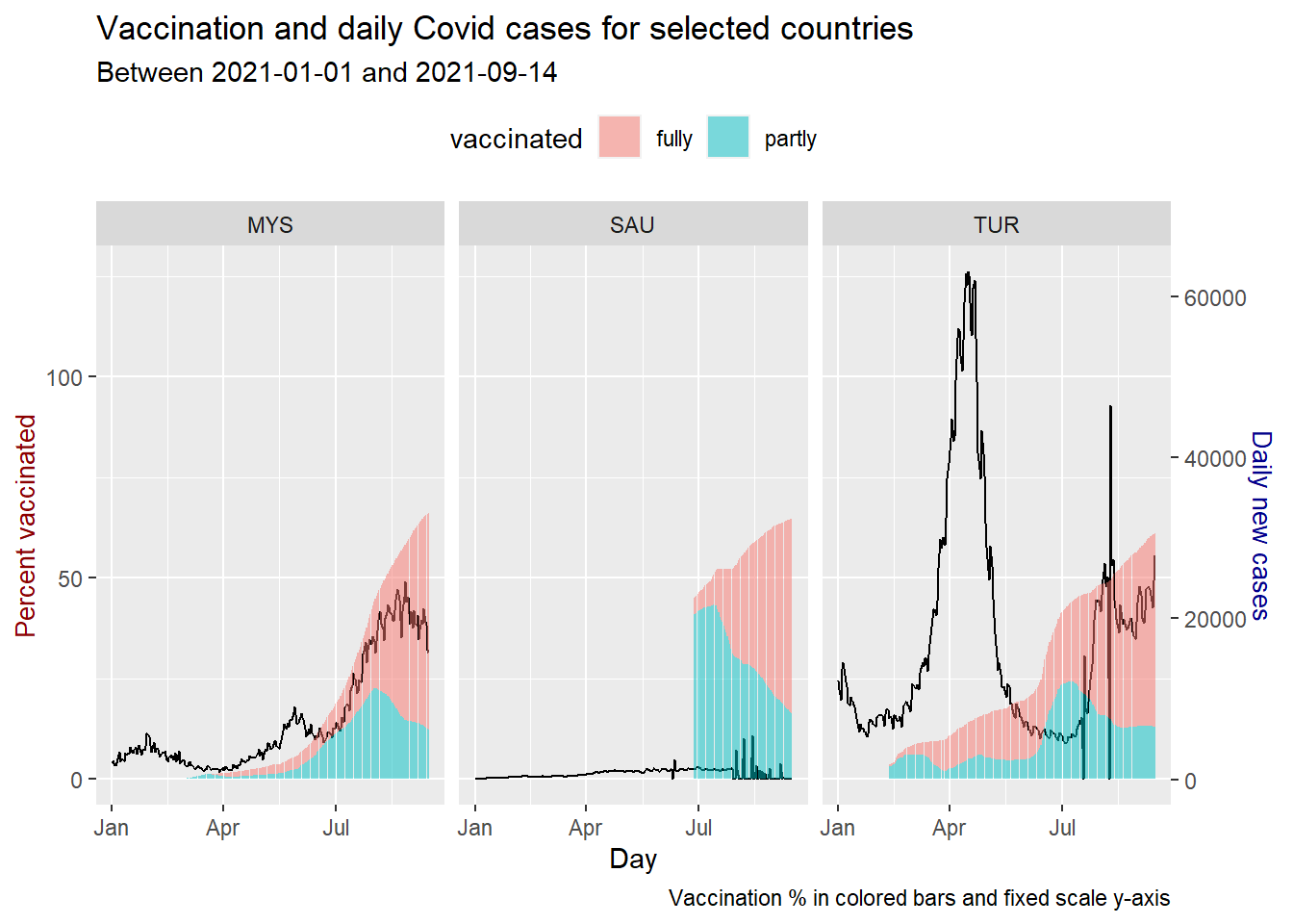 Vaccination trend and new cases for selected countries