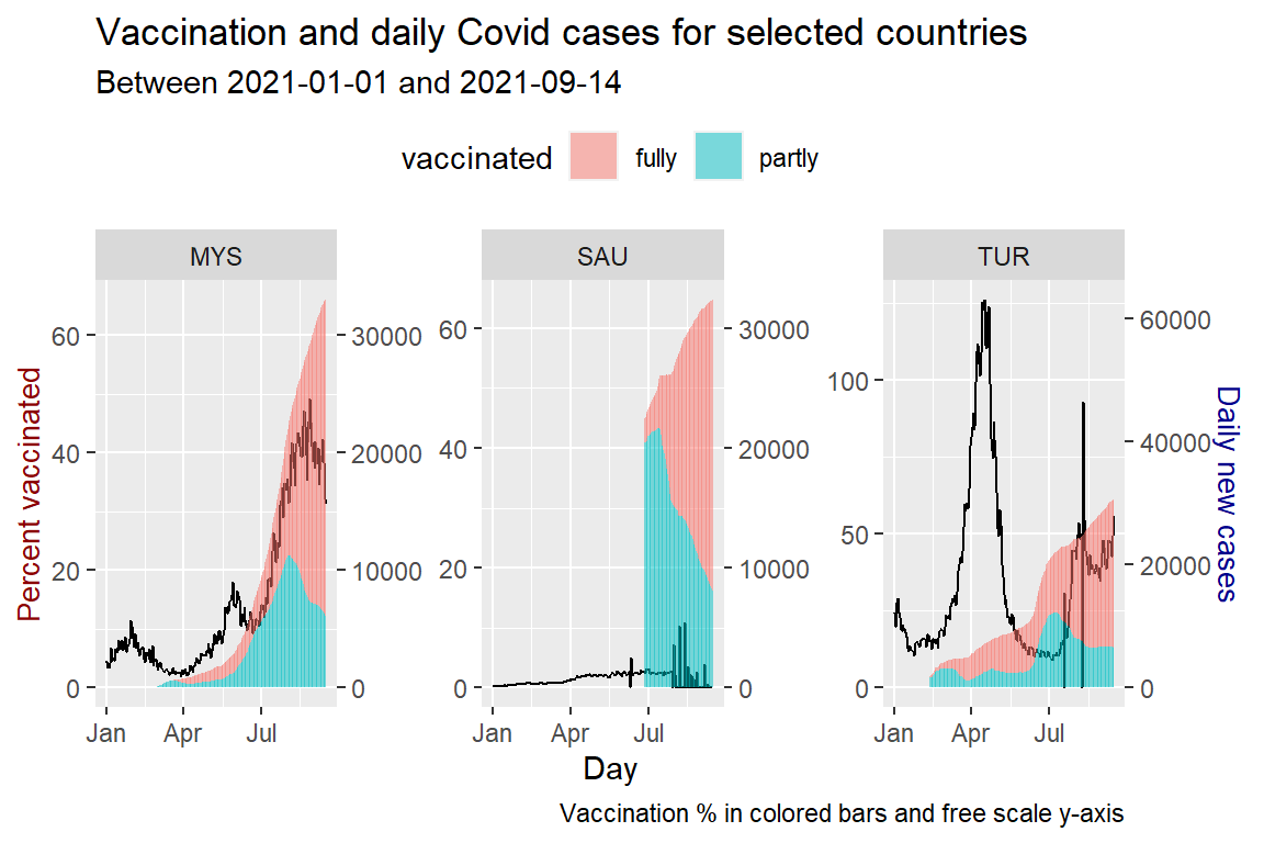 Vaccination trend and new cases for selected countries