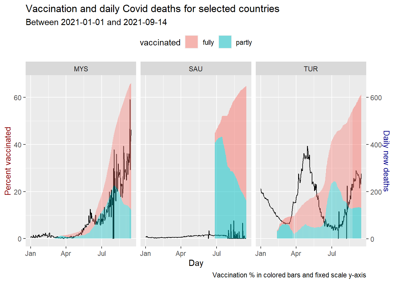 Vaccination trend and new deaths for selected countries