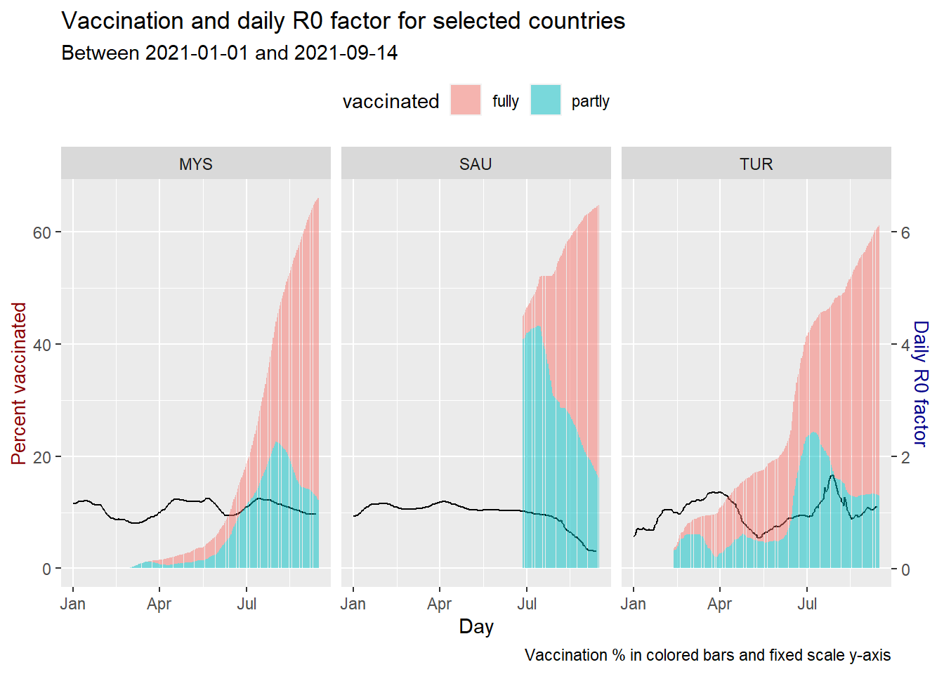 Vaccination trend and R0 for selected countries
