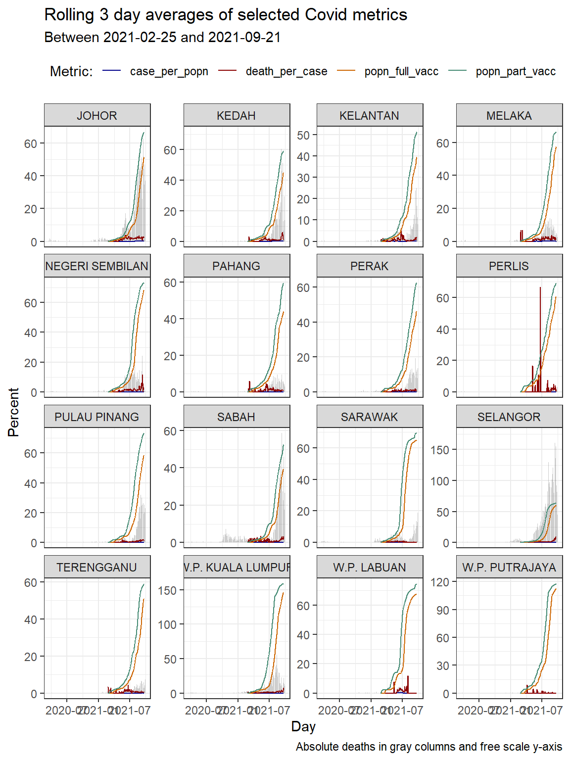 Column bar graph of new Covid cases with rolling averages faceted by state